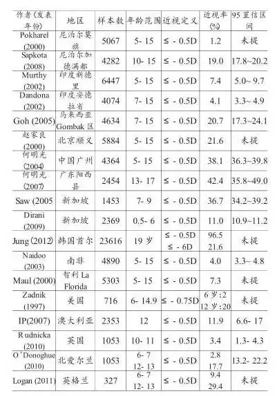 中国近视人口百分比_世界人口百分比数据图