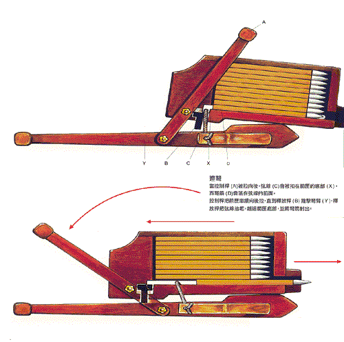 根据后人的摸索,这是诸葛弩 最有可能的一种形式,但威力偏小 说到弩