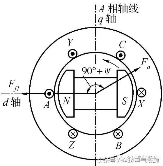 图6-14表示一台同步电机的剖面图,图中转子磁极的轴线定义为直轴,用d