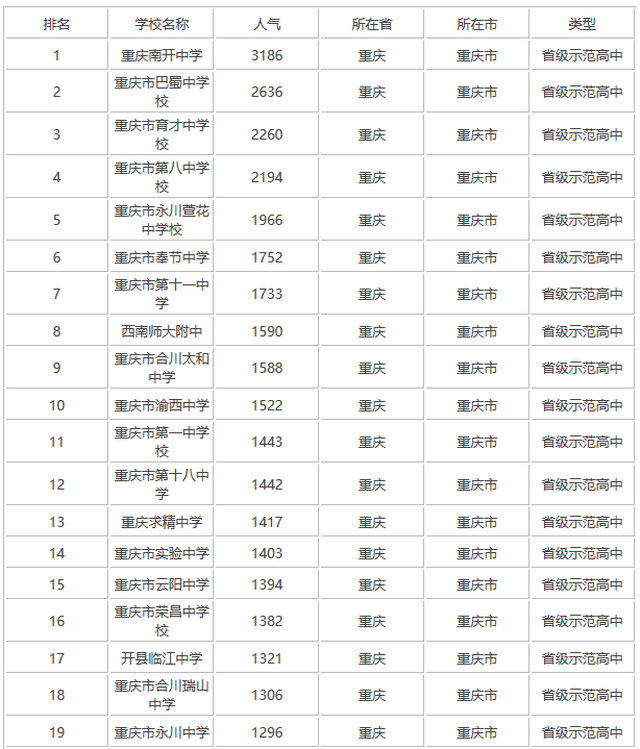 重庆市育才中学校居第三,重庆市第八中学校列第四,重庆市永川萱花中学