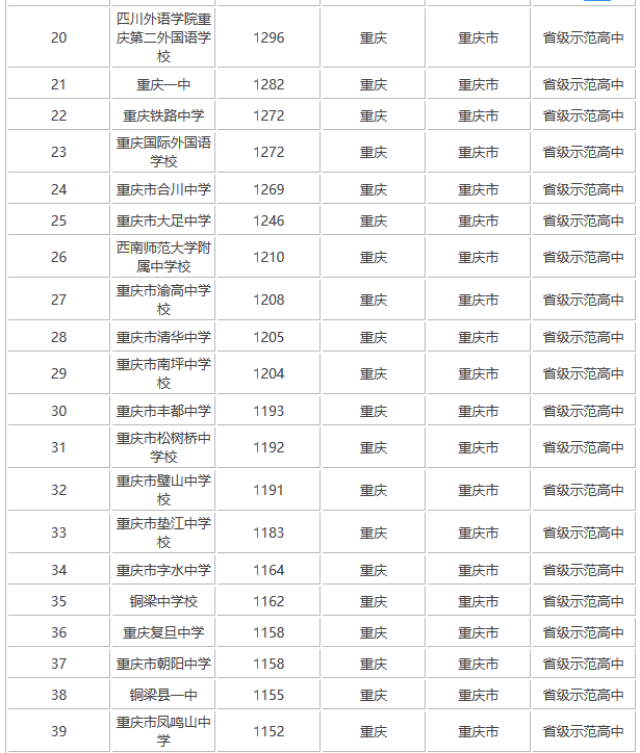 2017高考:重庆市高中高考排行