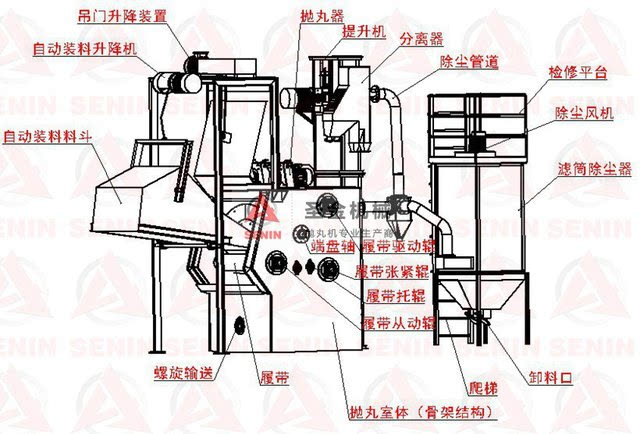 是一种小型的清理设备,主要由清理室,抛丸器总成,提升机,分离器,螺旋