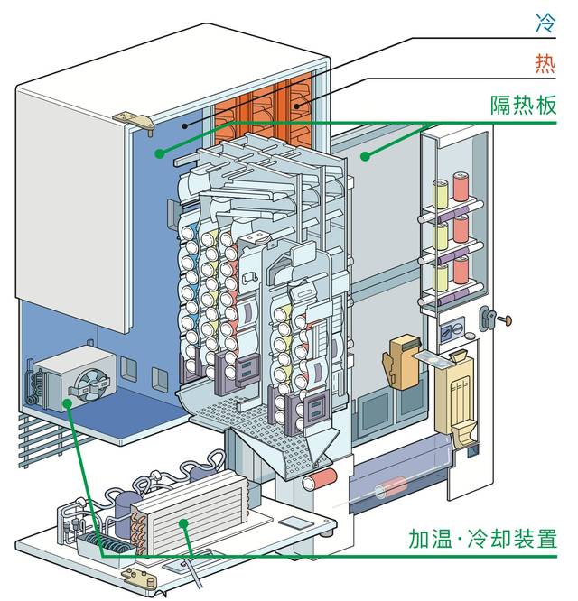 利用这一点,可 一般的瓶·罐饮料自动贩卖机都同时贩售冰镇饮料和热