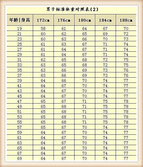 19—69岁男子标准体重对照表(2)