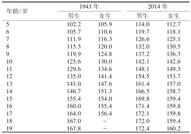 报告|1943-2014年中国儿童少年身高体重演变