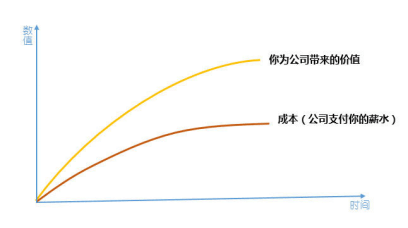 是提升了原有的工作效率还是做了别人无法完成的"壮举"?