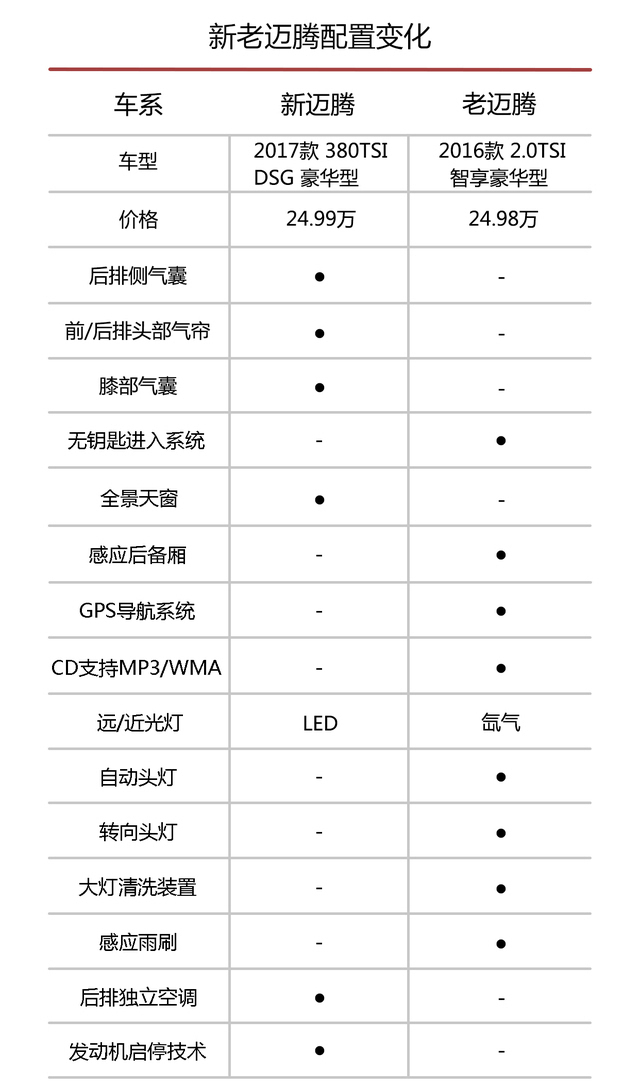 万万没想到,因为这个原因他放弃了新迈腾