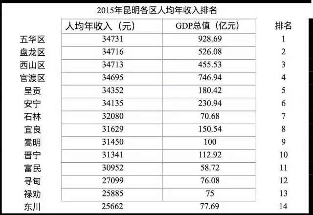 最新五华区gdp_五华区2018年全年经济社会完成情况(3)