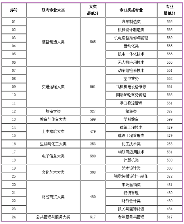 2016年唐山工业职业技术学院单招录取分数线