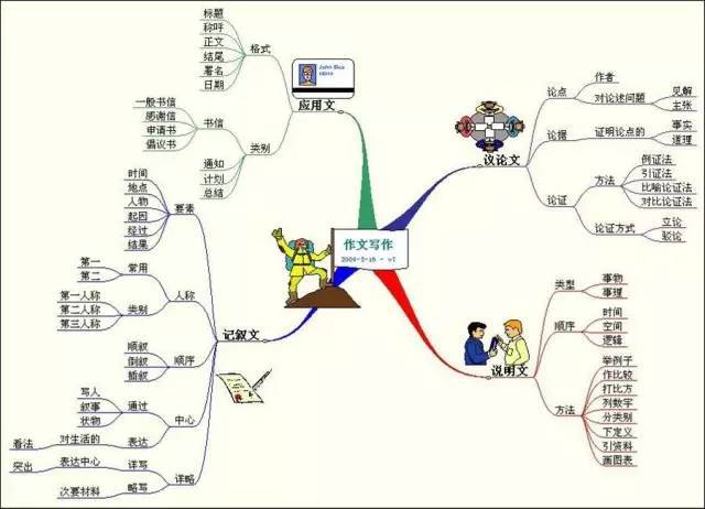 怎样用思维导图进行作文构思?