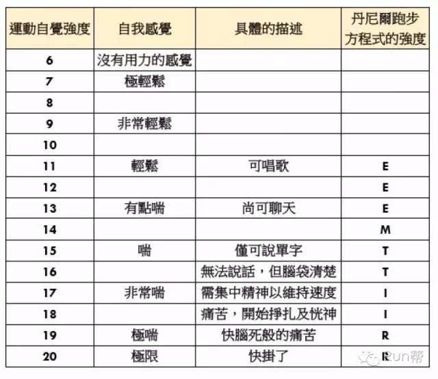 跑步强度三要素:配速,心跳,运动自觉强度