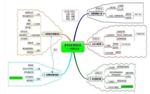 嫌初中历史难记?学霸一张思维导图直接搞定!大赞