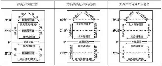 洋流分布模式图与各大洋的洋流分布规律,就是我们必须烂熟于心的"原型