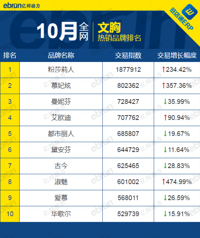 10月全网文胸top10品牌排行榜