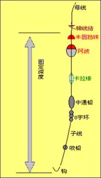 时用到2-3个,一般日本高手作钓时会将竿梢微抬高,不让棉线结挡住阿波