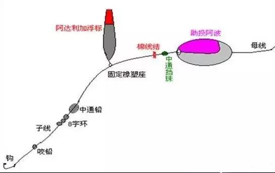 海上钓鱼线组搭配技巧图解