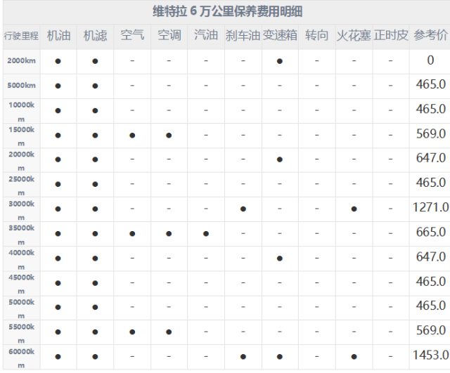 (图1:维特拉6万公里保养费用明细)