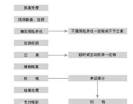 机动车辆保险索赔流程 申报材料 投保车辆行驶证,被保险人的组织机构