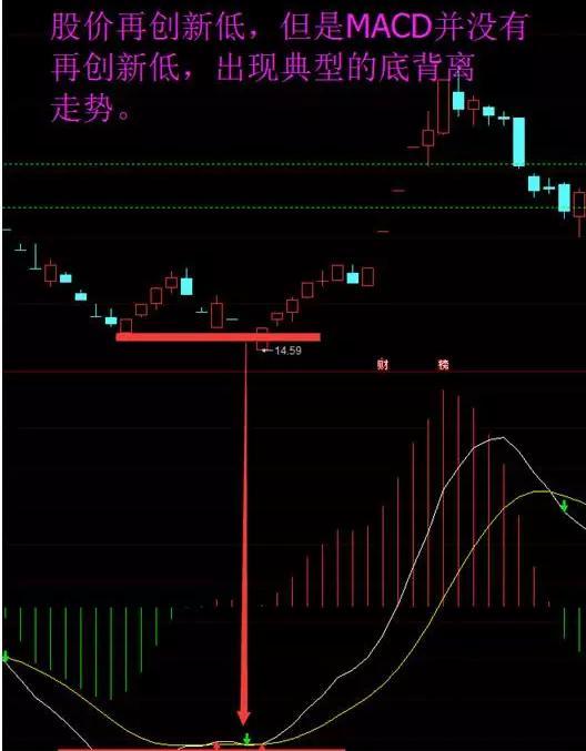 5分钟识别macd的底背离与顶背离,你学会了吗?