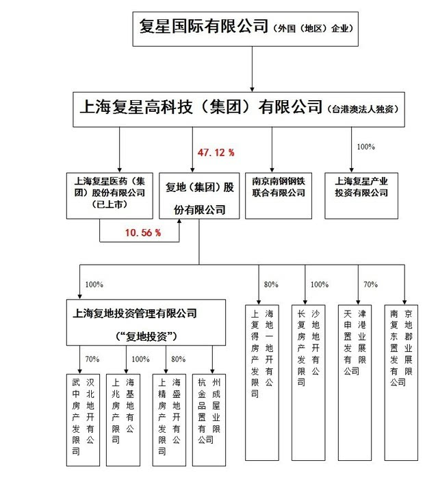 向知名企业学习股权架构设计-图解复星集团股权架构设计