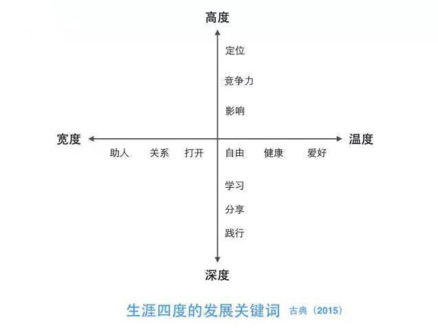 从维度来说,一个人的生命一共有四个度,分别是