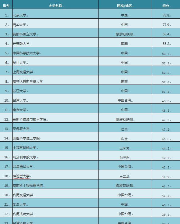 中国高校入榜首"金砖国家和新兴经济体大学排名"