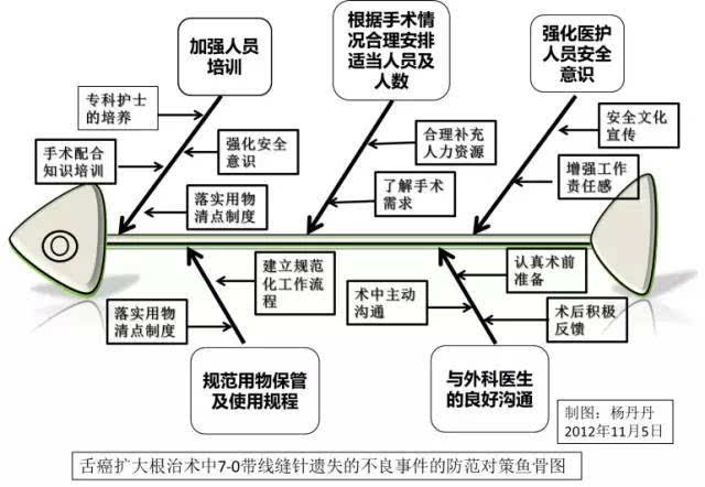 3,绘制对策型鱼骨图 根据对不良事件发生的原因分析,组织科室及护理