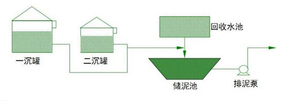 中的污水用回收水泵输至一次沉降罐前,进主流程重新处理,池底部污泥排