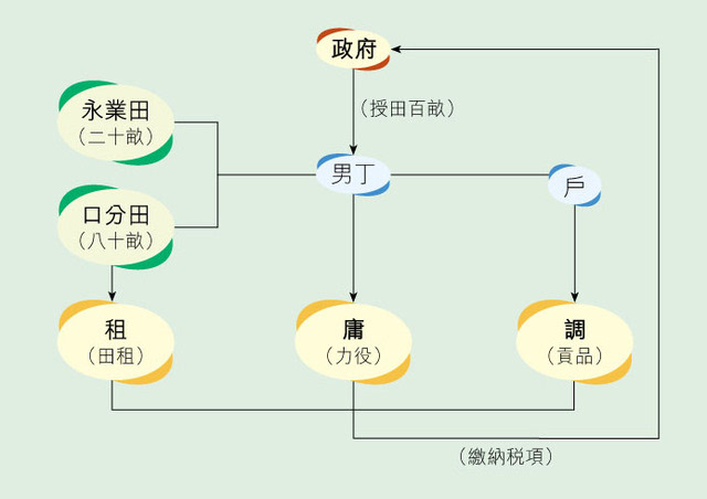 府兵制的经济基础是均田制,府兵积极训练和打仗的动力来源于自己家庭