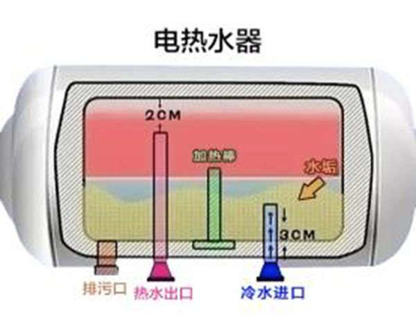 这就要从热水器的内部结构说起.