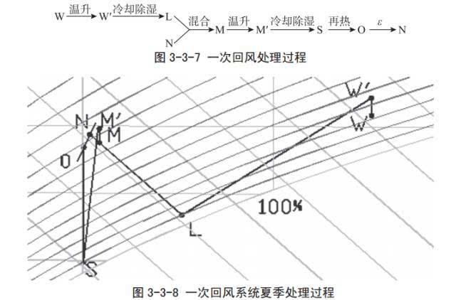 典型的一次回风系统处理过程见图 3-3-7,在焓湿图上表示见图 3-3-8