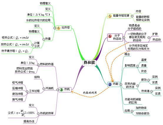 20张物理思维导图,方便学生记忆,也能快速提取知识