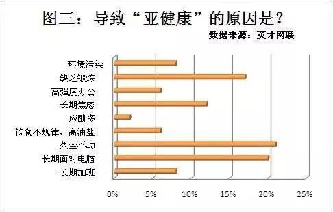 80%的中国人都亚健康,也许就有你!