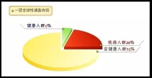 70%的白领工作者,85%的企业管理者都属于亚健康高危人群