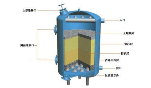 多介质过滤同砂滤 碳滤的对比