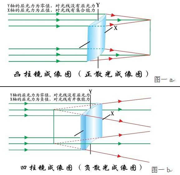 图一a 平行光线通过柱镜时,x轴(指水平方向)没有屈光力,y轴(指垂直