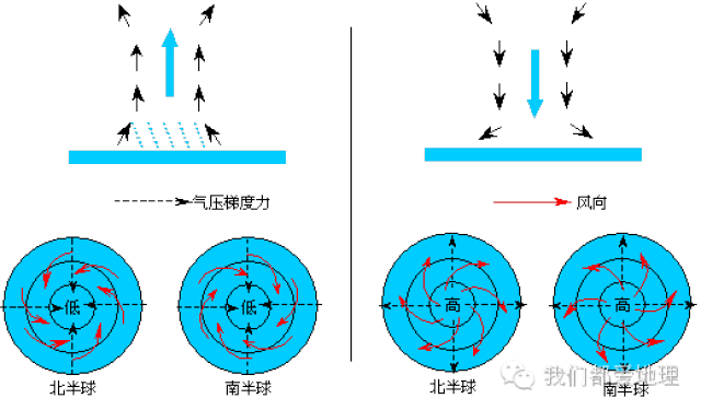 气旋和反气旋——南左北右.