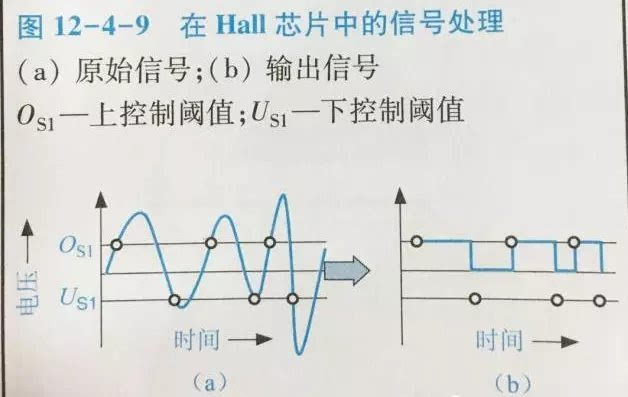 车速abs传感器的分类二线霍尔 结构 原理及波形分析