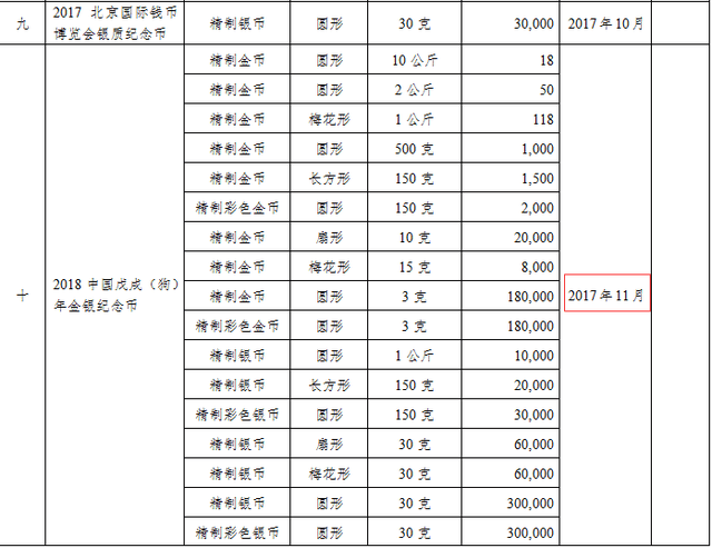 中国人民银行2018年狗年纪念币发行时间计划一览表