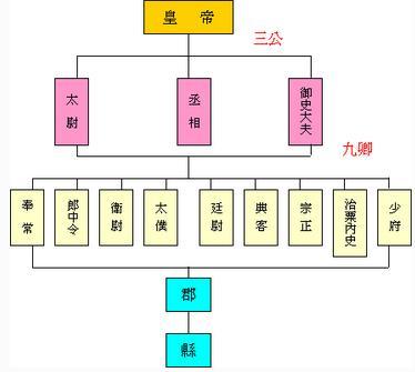 位列"三公",在各朝代分别是指担任哪些官职?