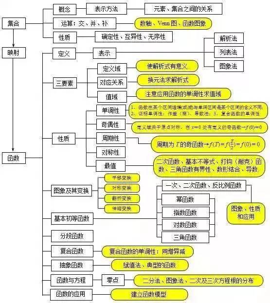 【备考】最全的高考数学思维导图,so easy!