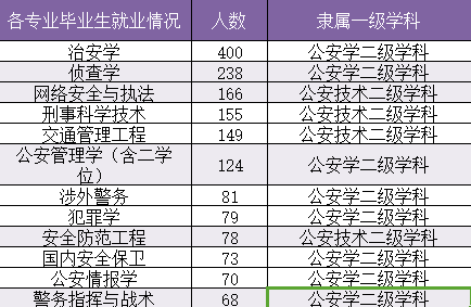 中国人民公安大学什么专业好?录取分数多少?