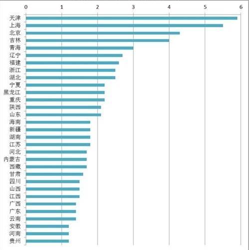 近三年各省市985大学录取率,看看你的家乡排第几