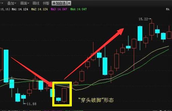 分享图解几种个股反转走势的形态,简单实用准确