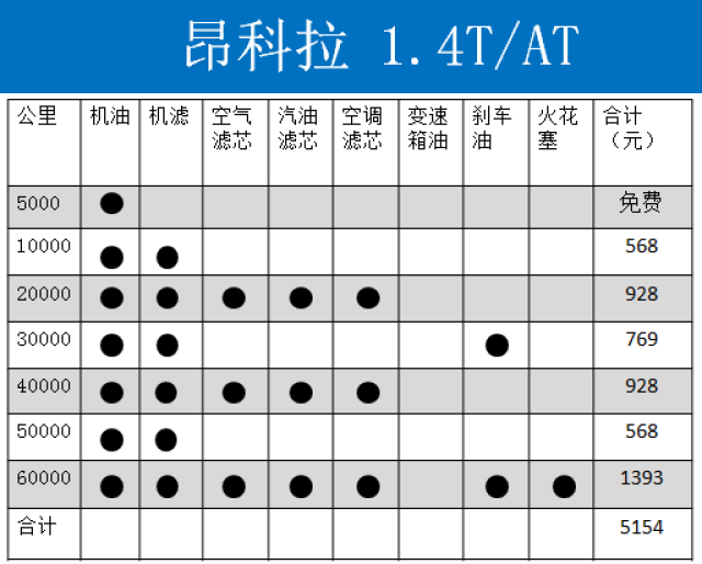 ac汽车:本田xrv和别克昂科拉保养费解析