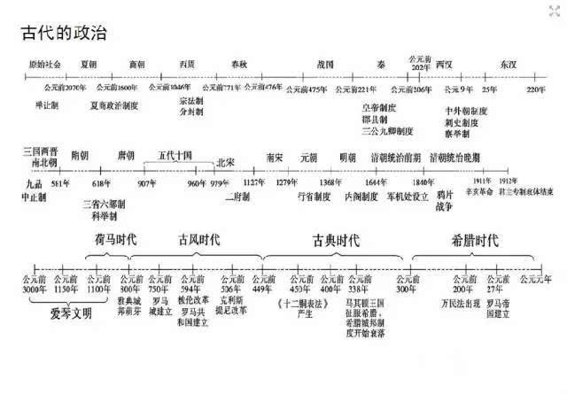 一组图片带你理清高中历史时间轴,这样学习更有条理!