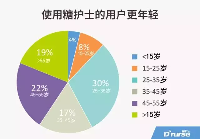 中国糖尿病人口_惊人数据 中国糖尿病的发病率已达到11.6