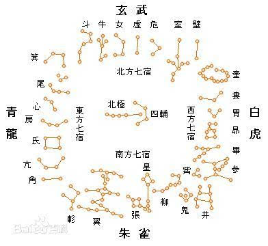 三垣四象二十八宿:讲述隐藏在纸堆里的星辰