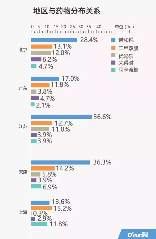 糖尿病占人口比例_动力之一:糖尿病发病人数逐年上升,知晓率和治疗率逐步提(2)