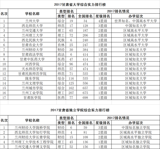 8甘肃中医药大学 10河西学院 10天水师范学院 12甘肃民族师范学院 12